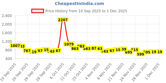 myntra.com QISSA Women Floral Printed Regular Kurta with Trousers qissa Price History Graph from 10 Sep 2025 to 1 Dec 2025