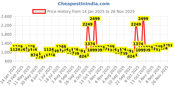 myntra.com QISSA Women Floral Printed Regular Linen Kurta with Trousers qissa Price History Graph from 14 Jan 2025 to 25 Nov 2025
