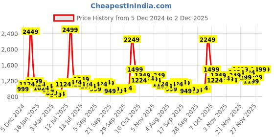 myntra.com QISSA Women Floral Printed Regular Pure Cotton Kurti with Trousers & With Dupatta qissa Price History Graph from 5 Dec 2024 to 2 Dec 2025