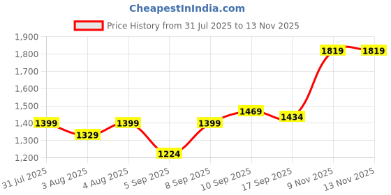 myntra.com QISSA Women Floral Printed Regular Thread Work Kurta with Palazzos & With Dupatta qissa Price History Graph from 31 Jul 2025 to 13 Nov 2025