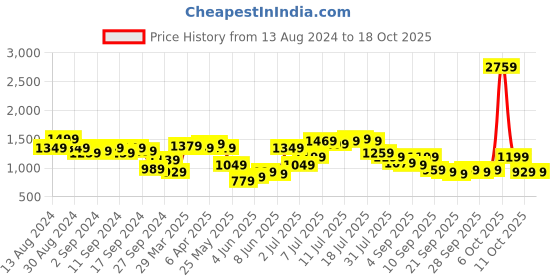 myntra.com QISSA Women Floral Regular Kurta with Trousers & With Dupatta qissa Price History Graph from 13 Aug 2024 to 17 Oct 2025