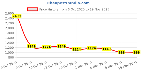 myntra.com QISSA Women Indie Flora Lined Imprint Linen Kurta with Trousers qissa Price History Graph from 6 Oct 2025 to 19 Nov 2025