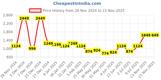 myntra.com QISSA Women Kurta with Palazzos & Cotton Blend qissa Price History Graph from 28 Nov 2024 to 15 Nov 2025