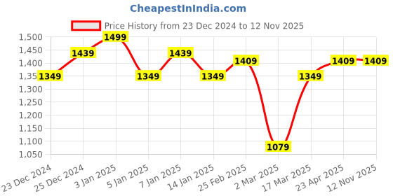 myntra.com QISSA Women Kurta with Trousers & Cotton Blend qissa Price History Graph from 23 Dec 2024 to 12 Nov 2025