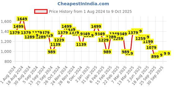 myntra.com QISSA Women Ombre Dyed Regular Kurti with Palazzos & With Dupatta qissa Price History Graph from 1 Aug 2024 to 8 Oct 2025