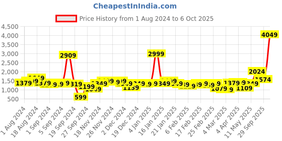 myntra.com QISSA Women Ombre Dyed Regular Kurti with Palazzos & With Dupatta qissa Price History Graph from 1 Aug 2024 to 6 Oct 2025