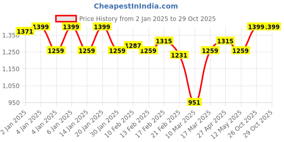 myntra.com QISSA Women Panelled Kurta with Churidar & With Dupatta qissa Price History Graph from 2 Jan 2025 to 29 Oct 2025