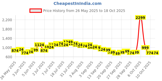 myntra.com QISSA Women Printed Regular Kurta Trousers With Dupatta qissa Price History Graph from 26 May 2025 to 17 Oct 2025