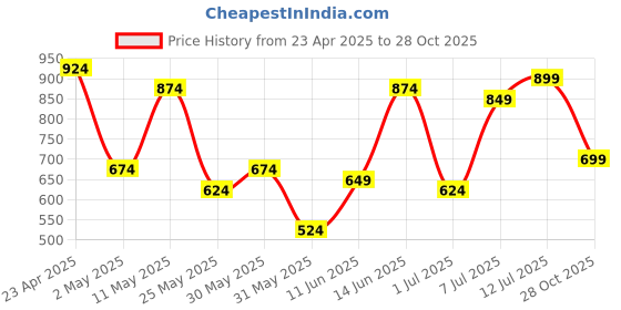myntra.com QISSA Women Printed Regular Kurta with Palazzos qissa Price History Graph from 23 Apr 2025 to 28 Oct 2025