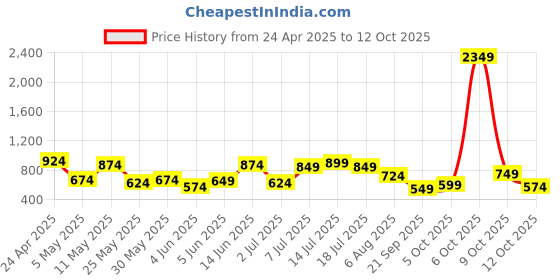 myntra.com QISSA Women Printed Regular Kurta with Palazzos qissa Price History Graph from 24 Apr 2025 to 12 Oct 2025