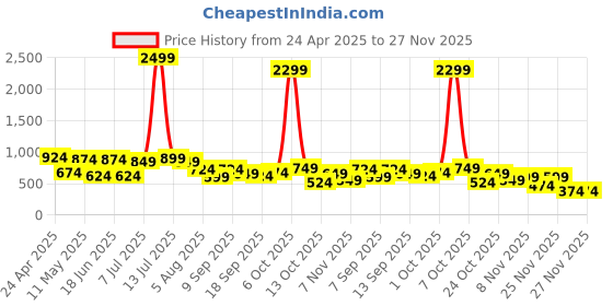 myntra.com QISSA Women Printed Regular Kurta with Palazzos qissa Price History Graph from 24 Apr 2025 to 26 Nov 2025