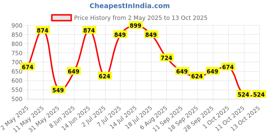 myntra.com QISSA Women Printed Regular Kurta with Palazzos qissa Price History Graph from 2 May 2025 to 11 Oct 2025