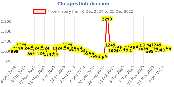 myntra.com QISSA Women Regular Kurta with Trousers qissa Price History Graph from 6 Dec 2024 to 21 Dec 2025