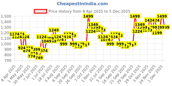 myntra.com QISSA Women Regular Kurta with Trousers qissa Price History Graph from 8 Apr 2025 to 5 Dec 2025