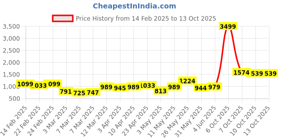 myntra.com QISSA Women Regular Kurta with Trousers qissa Price History Graph from 14 Feb 2025 to 13 Oct 2025