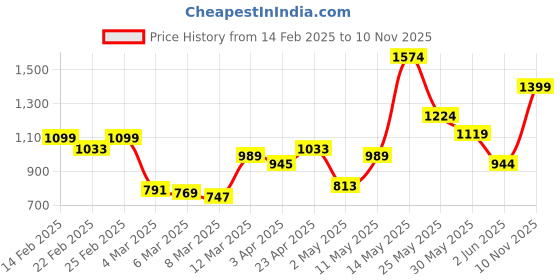 myntra.com QISSA Women Regular Kurta with Trousers qissa Price History Graph from 14 Feb 2025 to 10 Nov 2025