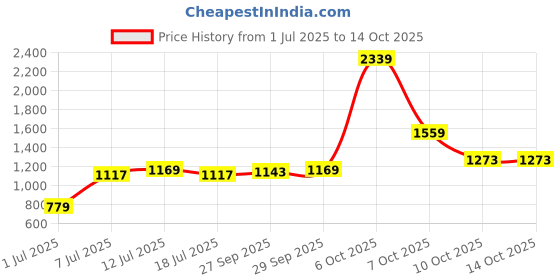 myntra.com QISSA Women Regular Kurta with Trousers qissa Price History Graph from 1 Jul 2025 to 14 Oct 2025