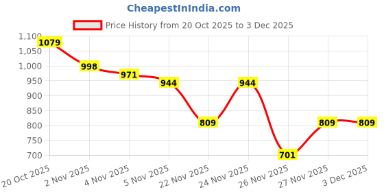 myntra.com QISSA Women Regular Kurta with Trousers qissa Price History Graph from 20 Oct 2025 to 1 Dec 2025
