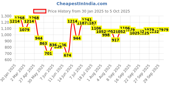 myntra.com QISSA Women Regular Kurta with Trousers & With Dupatta qissa Price History Graph from 30 Jan 2025 to 5 Oct 2025