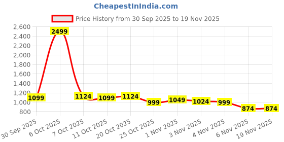 myntra.com QISSA Women Solid Kaftan Kurta with Palazzo qissa Price History Graph from 30 Sep 2025 to 19 Nov 2025