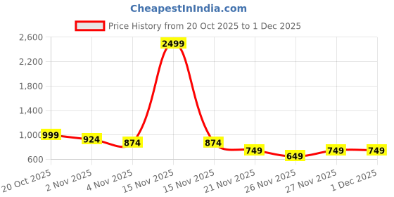 myntra.com QISSA Women Solid Kaftan Kurta with Palazzo qissa Price History Graph from 20 Oct 2025 to 30 Nov 2025