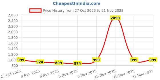 myntra.com QISSA Women Solid Kaftan Kurta with Trouser qissa Price History Graph from 27 Oct 2025 to 20 Nov 2025