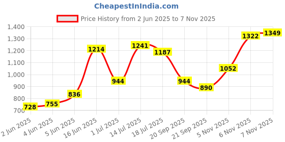 myntra.com QISSA Women Solid Kurta with Palazzo qissa Price History Graph from 2 Jun 2025 to 7 Nov 2025