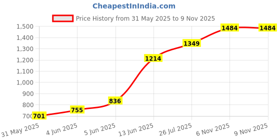myntra.com QISSA Women Solid Kurta with Palazzo qissa Price History Graph from 31 May 2025 to 6 Nov 2025