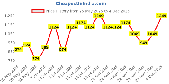 myntra.com QISSA Women Solid Satin Kurta with Trousers & Dupatta qissa Price History Graph from 25 May 2025 to 4 Dec 2025