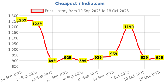 myntra.com QISSA Women Striped Kurta with Trouser qissa Price History Graph from 10 Sep 2025 to 18 Oct 2025