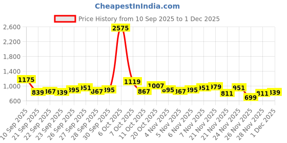 myntra.com QISSA Women Striped Kurta with Trouser & Jacket qissa Price History Graph from 10 Sep 2025 to 1 Dec 2025