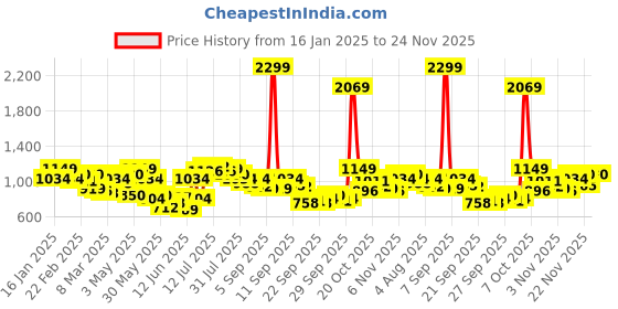 myntra.com QISSA Women Striped Regular Kurta with Trousers qissa Price History Graph from 16 Jan 2025 to 24 Nov 2025