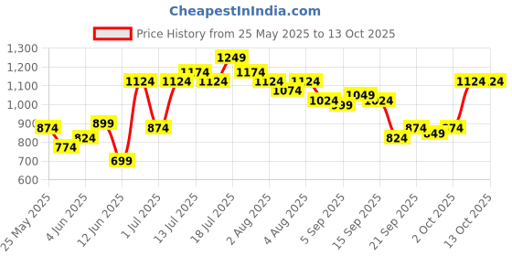 myntra.com QISSA Women Striped Regular Kurta with Trousers qissa Price History Graph from 25 May 2025 to 13 Oct 2025