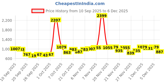 myntra.com QISSA Women V-Neck Regular Kurta with Trousers qissa Price History Graph from 10 Sep 2025 to 6 Dec 2025