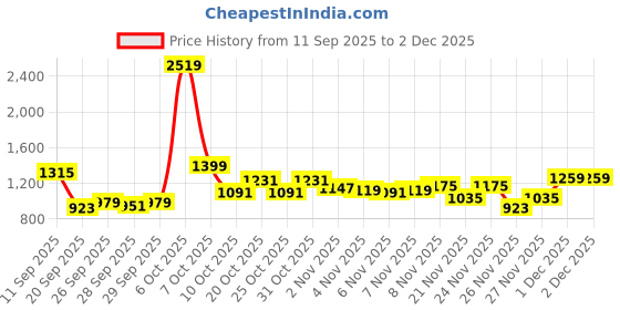 myntra.com QISSA Women Wildflower Block Imprint Kurta with Trousers qissa Price History Graph from 11 Sep 2025 to 1 Dec 2025