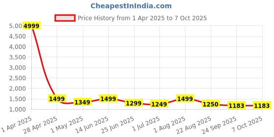 myntra.com Qitty 2-Pcs Mandarin Collar BandhgalaSuits qitty Price History Graph from 1 Apr 2025 to 5 Oct 2025