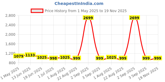myntra.com Qitty Boys Mandarin Collar Sherwani qitty Price History Graph from 1 May 2025 to 19 Nov 2025