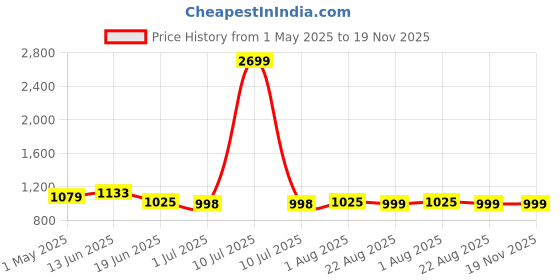 myntra.com Qitty Boys Mandarin Collar Sherwani qitty Price History Graph from 1 May 2025 to 19 Nov 2025
