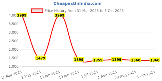 myntra.com Qitty Boys Notched Lapel Single Breasted Blazer qitty Price History Graph from 31 Mar 2025 to 4 Oct 2025