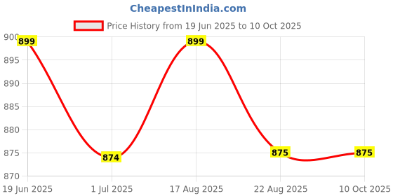 myntra.com Qitty Boys Notched Lapel Single Breasted Blazer qitty Price History Graph from 19 Jun 2025 to 10 Oct 2025