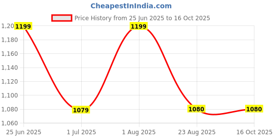 myntra.com Qitty Boys Notched Lapel Single Breasted Party Blazer With Shirt & Bow Tie qitty Price History Graph from 25 Jun 2025 to 15 Oct 2025