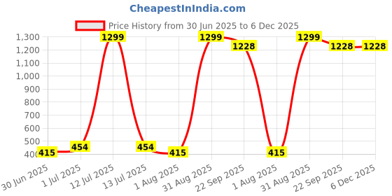 myntra.com Qitty Boys Royal Festive Edit Straight Spread Collar Cotton Canvas Shirt qitty Price History Graph from 30 Jun 2025 to 6 Dec 2025