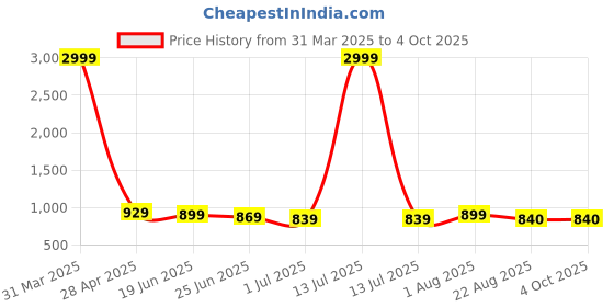 myntra.com Qitty Boys Single Breasted Blazer qitty Price History Graph from 31 Mar 2025 to 4 Oct 2025