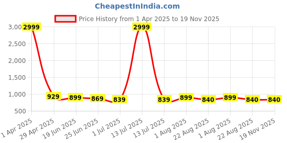 myntra.com Qitty Boys Single Breasted Ethnic Blazer qitty Price History Graph from 1 Apr 2025 to 19 Nov 2025