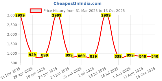 myntra.com Qitty Boys Smart-Fit Single Breasted Blazer qitty Price History Graph from 31 Mar 2025 to 13 Oct 2025