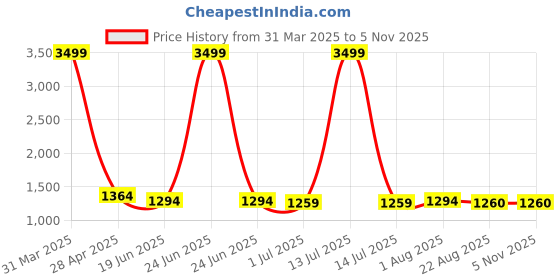 myntra.com Qitty Boys Smart-Fit Single Breasted Blazer qitty Price History Graph from 31 Mar 2025 to 3 Nov 2025