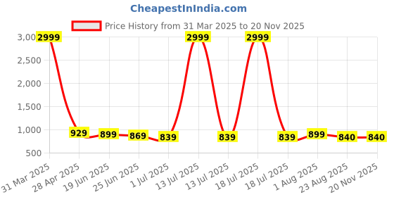 myntra.com Qitty Boys Smart-Fit Single Breasted Blazer qitty Price History Graph from 31 Mar 2025 to 19 Nov 2025