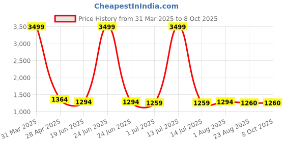 myntra.com Qitty Boys Smart-Fit Single Breasted Blazer With Shirt qitty Price History Graph from 31 Mar 2025 to 4 Oct 2025