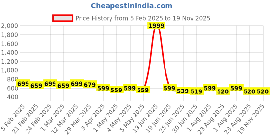 myntra.com Qitty Boys Solid Nehru Jacket qitty Price History Graph from 5 Feb 2025 to 18 Nov 2025