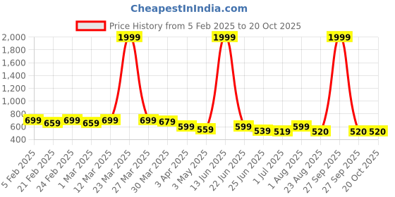 myntra.com Qitty Boys Solid Nehru Jacket qitty Price History Graph from 5 Feb 2025 to 18 Oct 2025